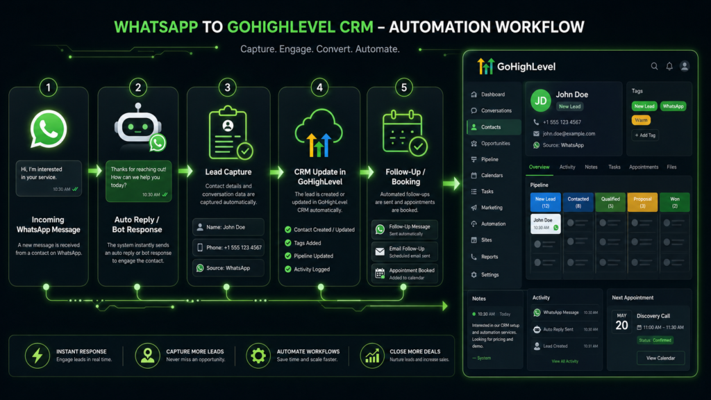 GoHighLevel WhatsApp Integration, GoHighLevel WhatsApp Setup, How to Connect WhatsApp to GoHighLevel, GoHighLevel WhatsApp Automation