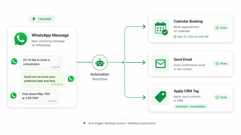 GoHighLevel WhatsApp Integration, GoHighLevel WhatsApp Setup, How to Connect WhatsApp to GoHighLevel, GoHighLevel WhatsApp Automation