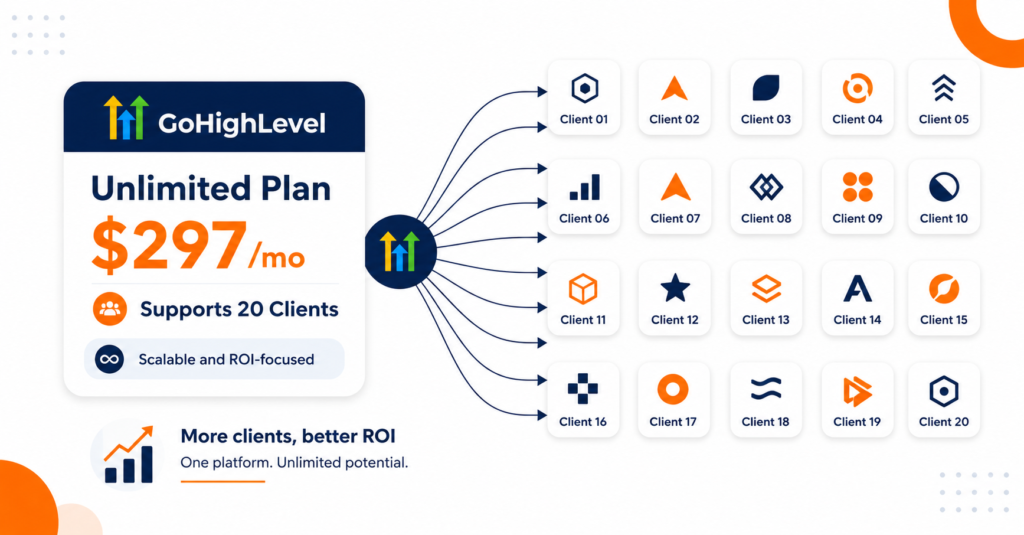 gohighlevel pricing, ghl cost, gohighlevel plans, ghl starter vs pro