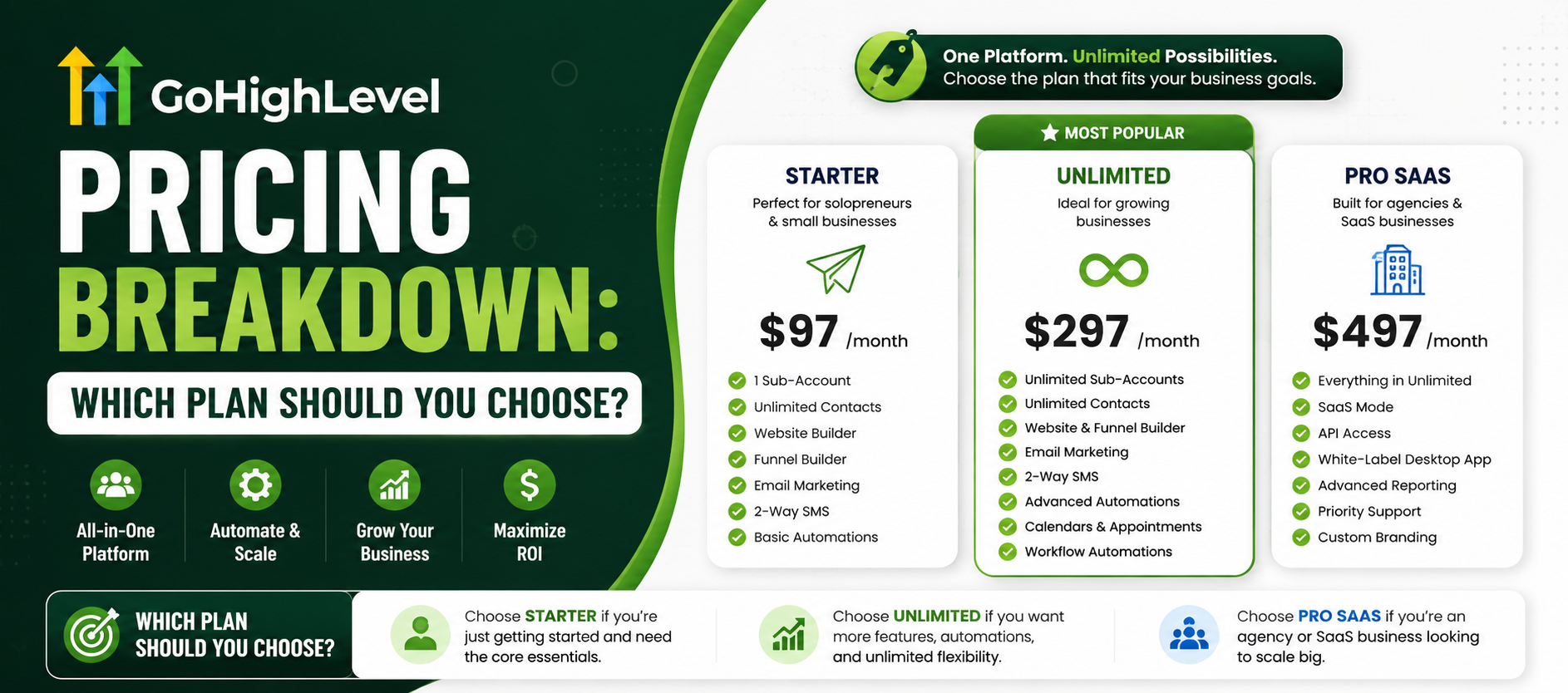 gohighlevel pricing, ghl cost, gohighlevel plans, ghl starter vs pro