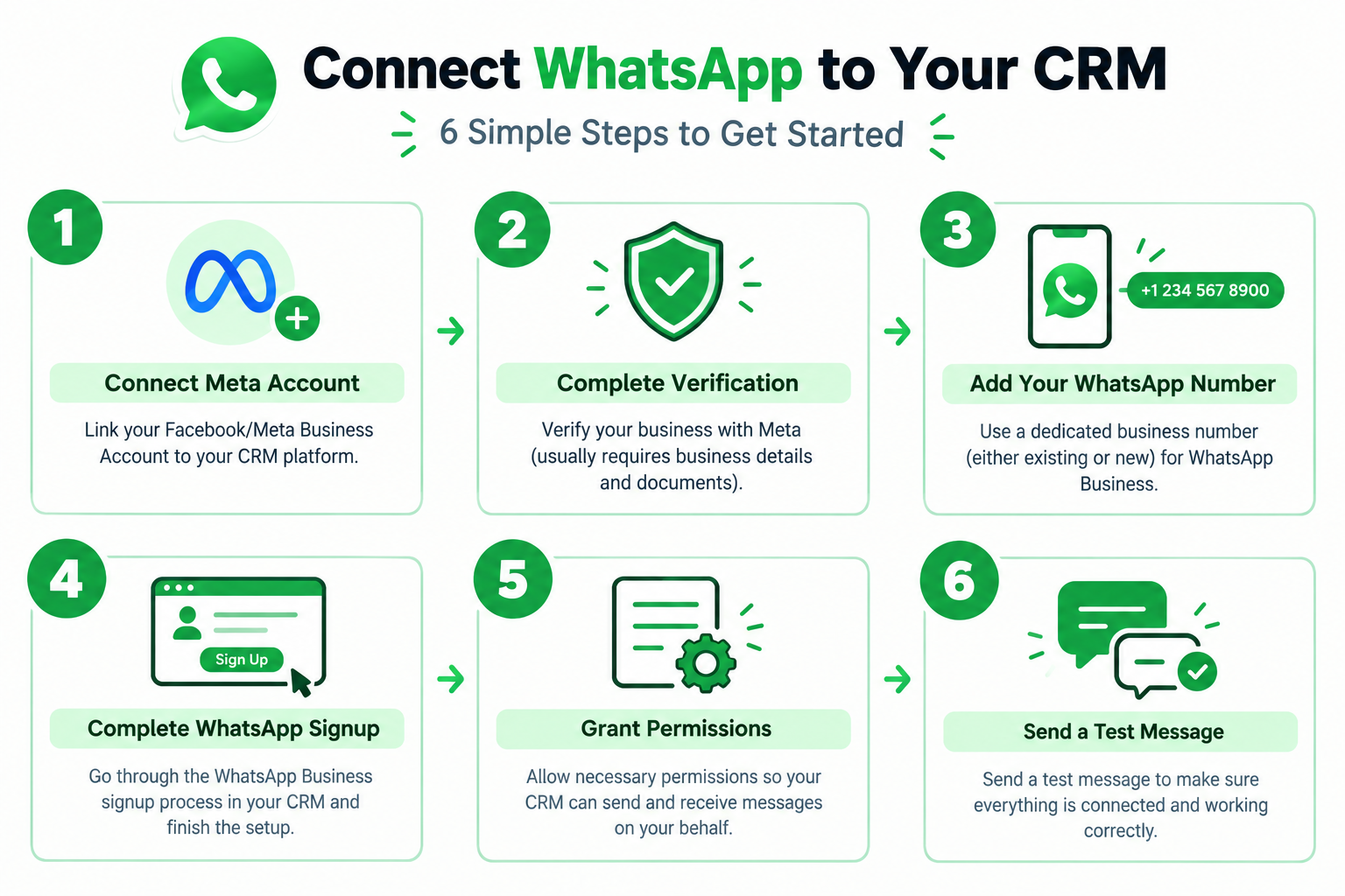 ghl whatsapp setup, gohighlevel whatsapp integration, whatsapp crm setup, gohighlevel messaging automation