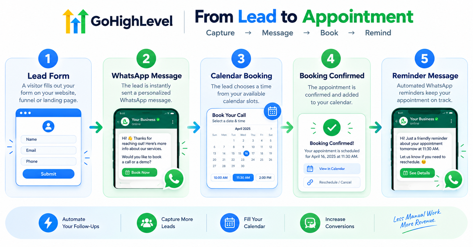 ghl whatsapp setup, gohighlevel whatsapp integration, whatsapp crm setup, gohighlevel messaging automation